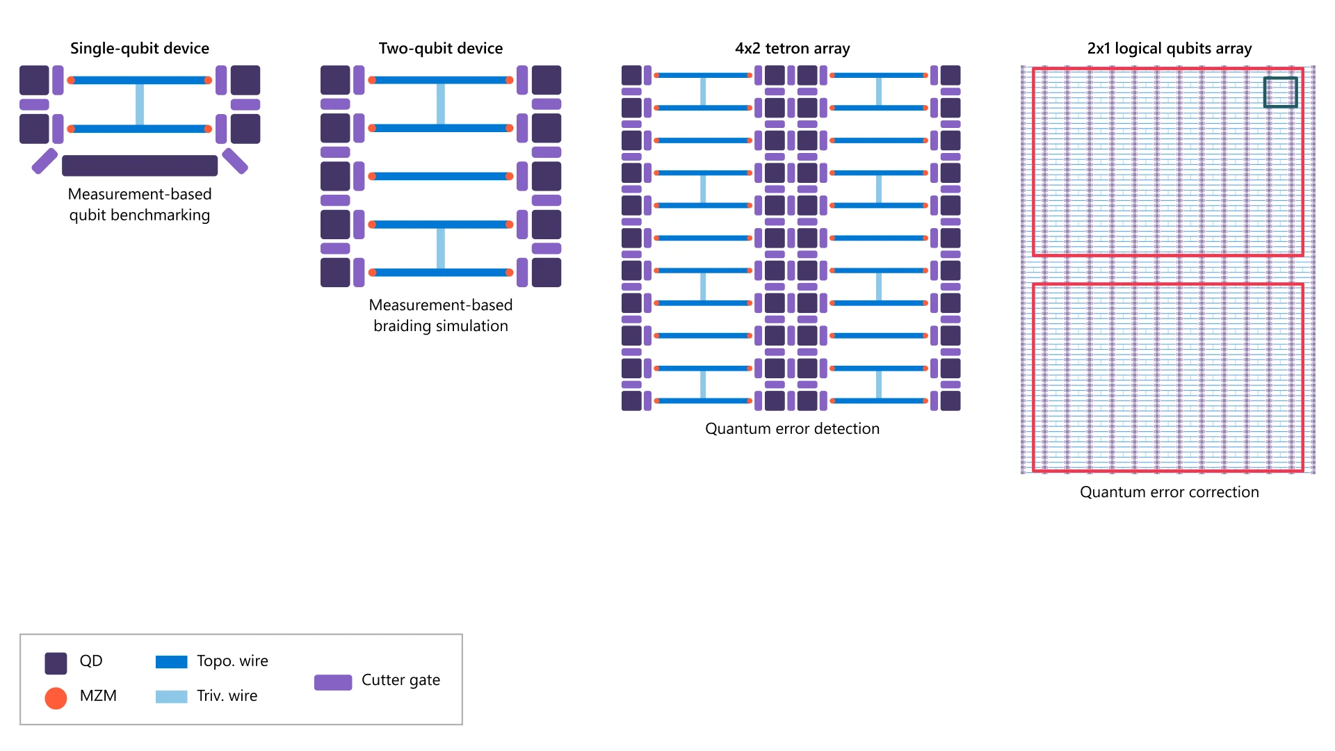 A roadmap to fault-tolerant quantum computation with tetrons.