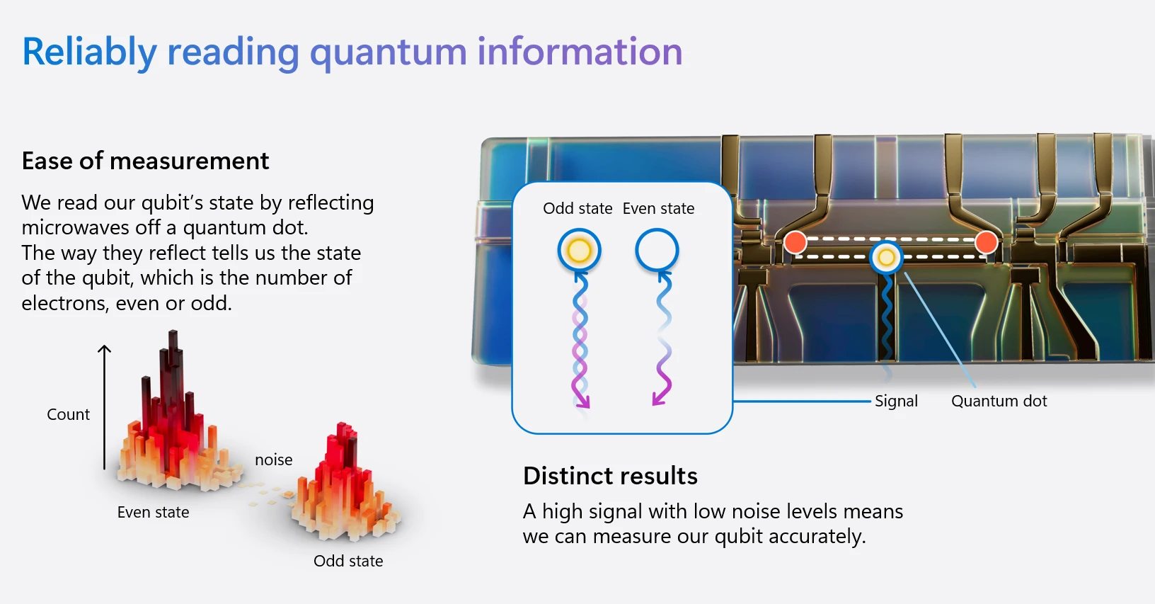 A graphic showcasing reliably reading quantum information: ease of measurement and distinct results.