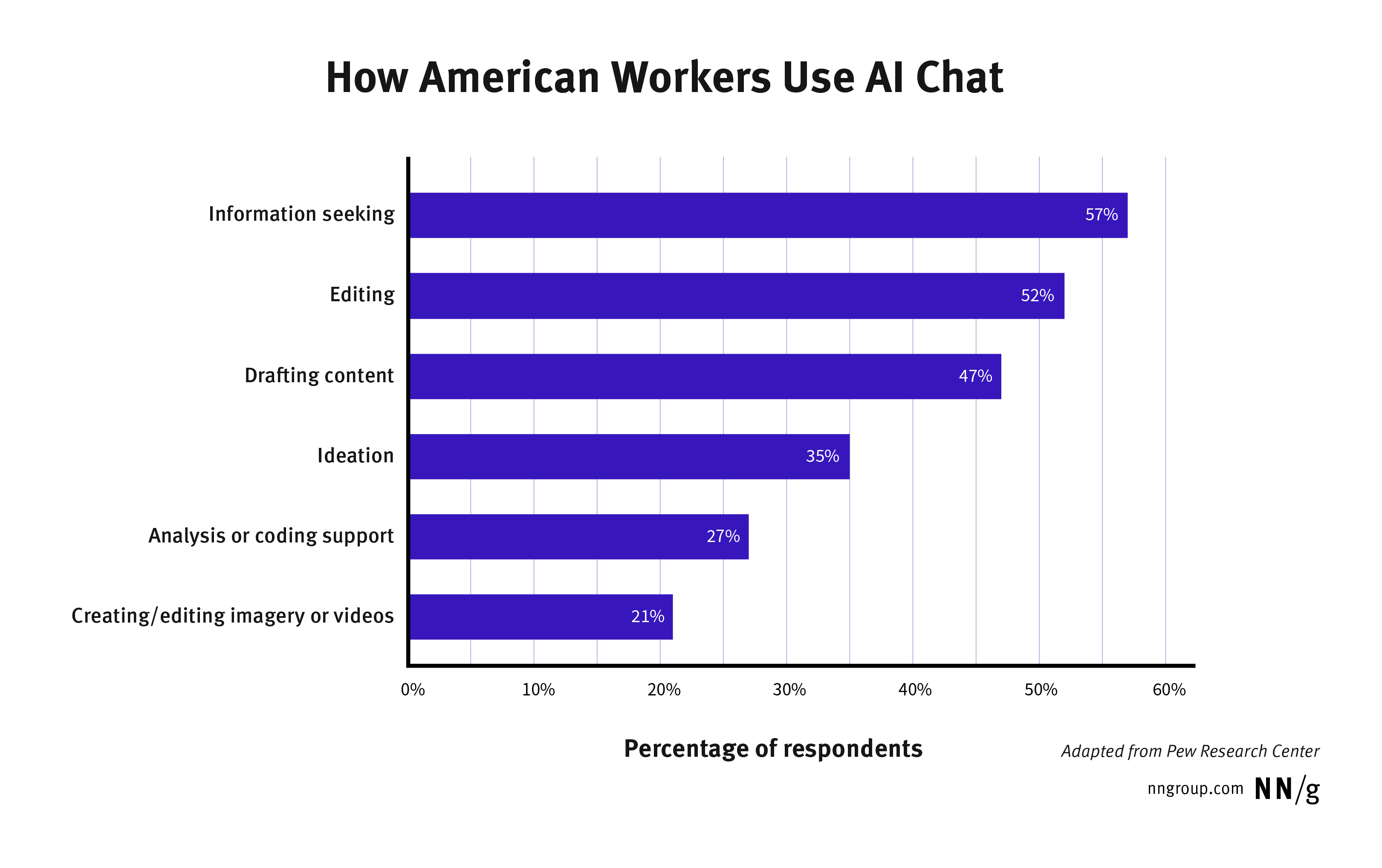 Bar chart showing how American workers use AI chat. 57% use it for information seeking, 52% for editing, 47% for drafting content, 35% for ideation, 27% for analysis or coding support, 21% for creating/editing imagery or videos. 