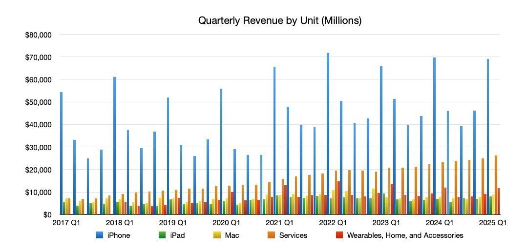 Bar chart showing quarterly revenue from 2017 to 2025 for iPhone, iPad, Mac, Services, and Wearables, Home, and Accessories in millions.