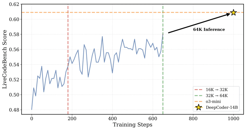 iterative context extension