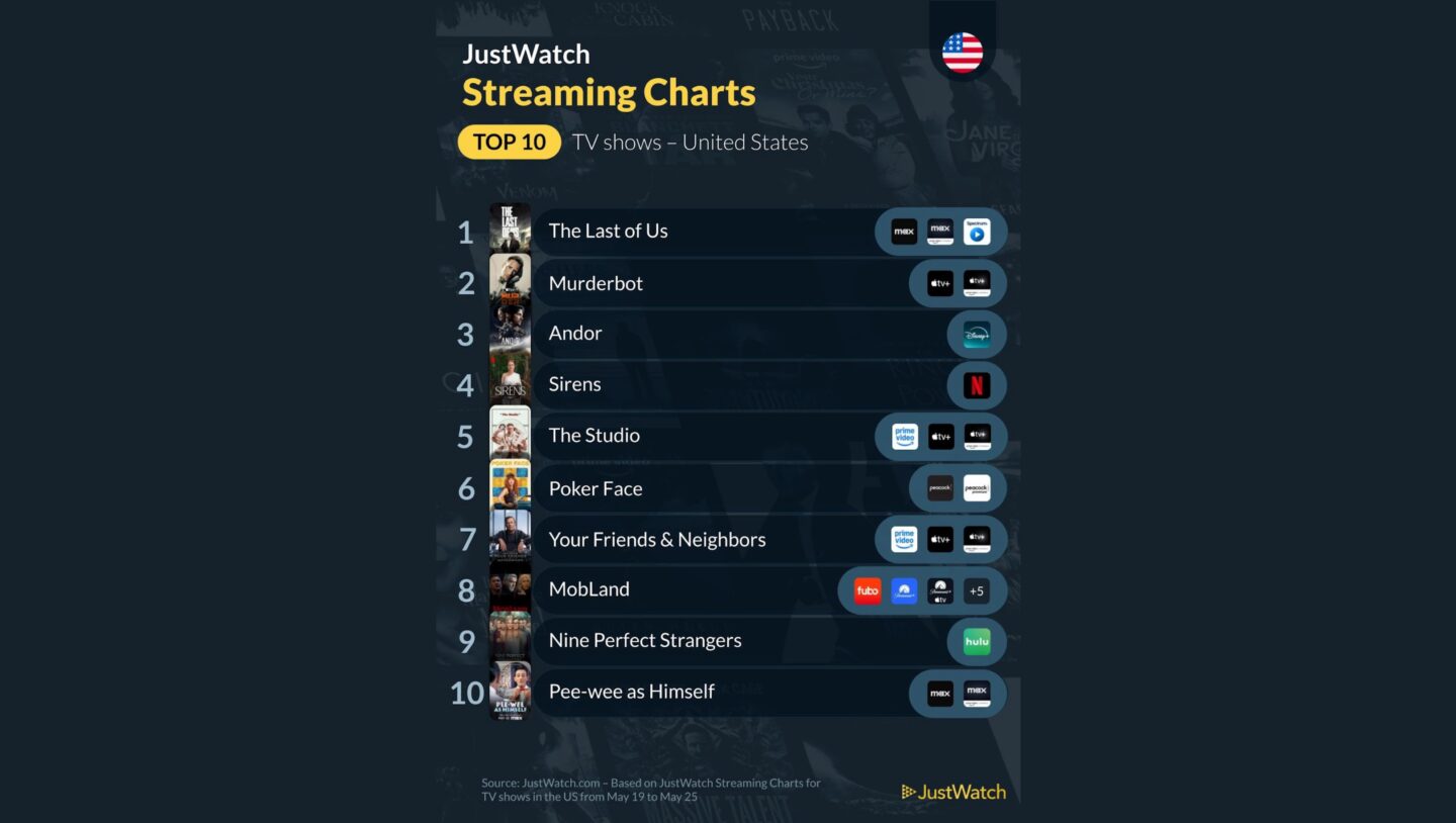 Popular Streaming Series in May 2025 A ratings service says The Fountain of Youth is one of the most popular streaming series.