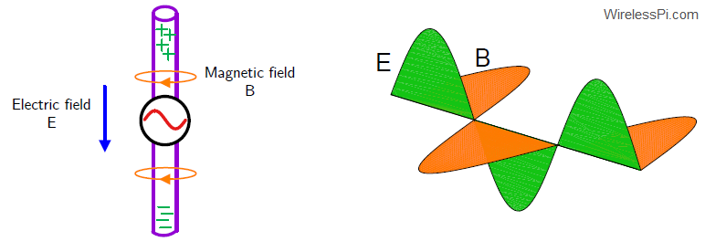 An electromagnetic wave is generated through acceleration of charged particles in a conductor in which the direction of propagation is perpendicular to both the electric and magnetic fields away from the source