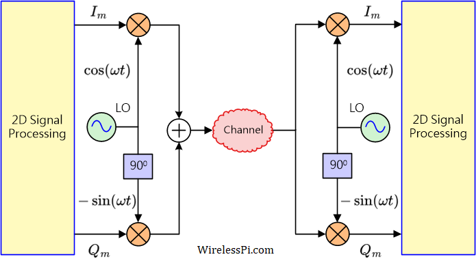 2D matrices or complex plane in DSP
