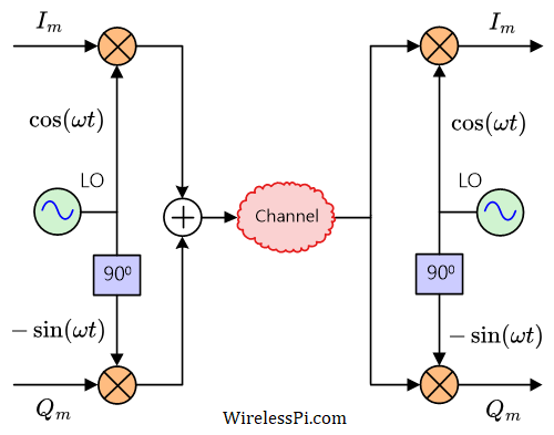 I and Q as two parallel wires
