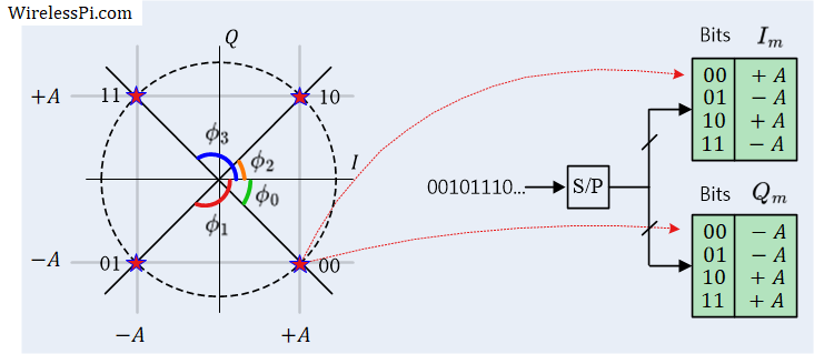 Modulation symbols and lookup table for 4-PSK