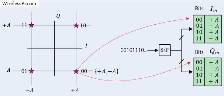 Modulation symbols and lookup table for 4-QAM