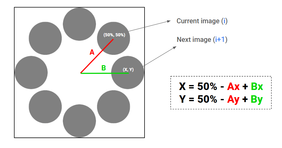 Diagram of eight circular avatar images arranged around a circle. Two line segments identify an A segment in red and a B segment in green. The first segment points to the current image represented by i. The second segment points to the next image represented by i plus 1.